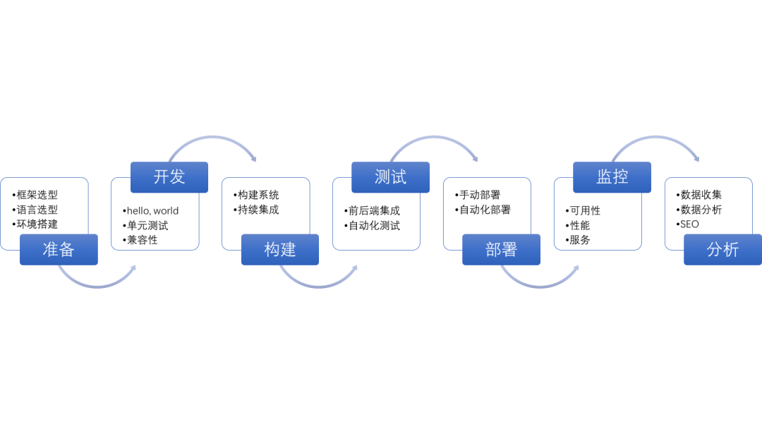 如何从头开发一个前端应用 如何从头开发一个前端应用