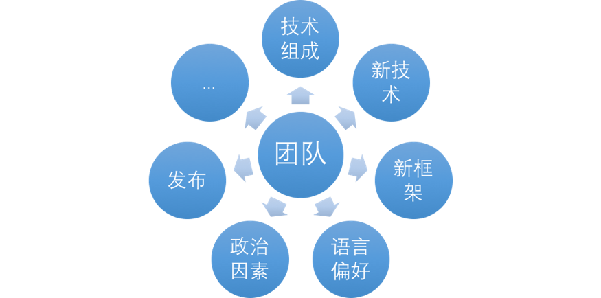 如何从头开发一个前端应用 如何从头开发一个前端应用