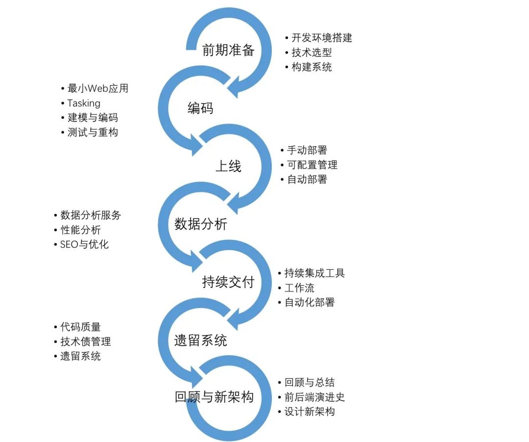 如何从头开发一个前端应用 如何从头开发一个前端应用